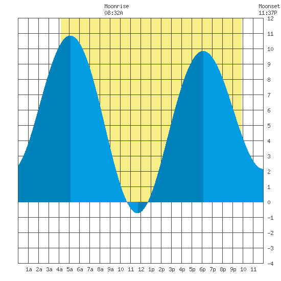Mitchell Bay tide chart for Tuesday, July 9, 2024