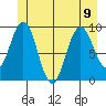 Mitchell Bay tide chart for Tuesday, July 9, 2024