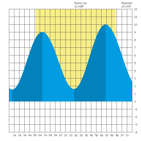 Mitchell Bay tide chart for Saturday, August 10, 2024