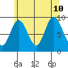 Mitchell Bay tide chart for Saturday, August 10, 2024