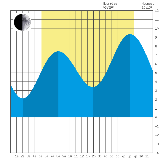 Mitchell Bay tide chart for Monday, August 12, 2024