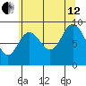 Mitchell Bay tide chart for Monday, August 12, 2024
