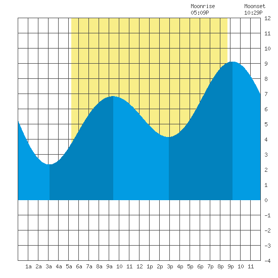 Mitchell Bay tide chart for Tuesday, August 13, 2024