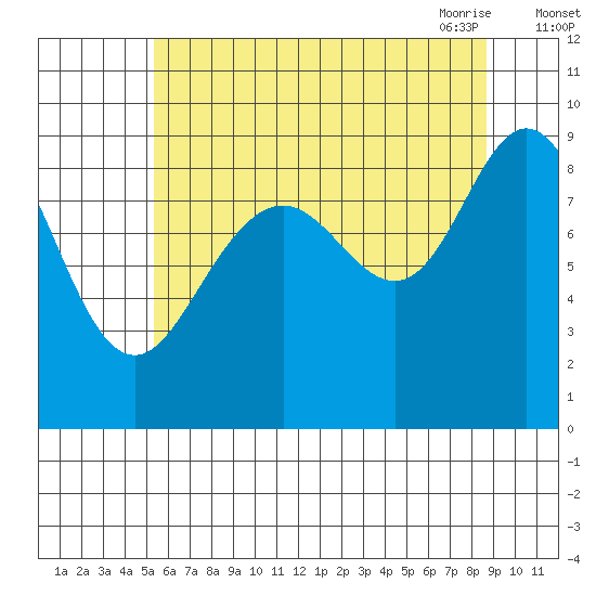 Mitchell Bay tide chart for Wednesday, August 14, 2024