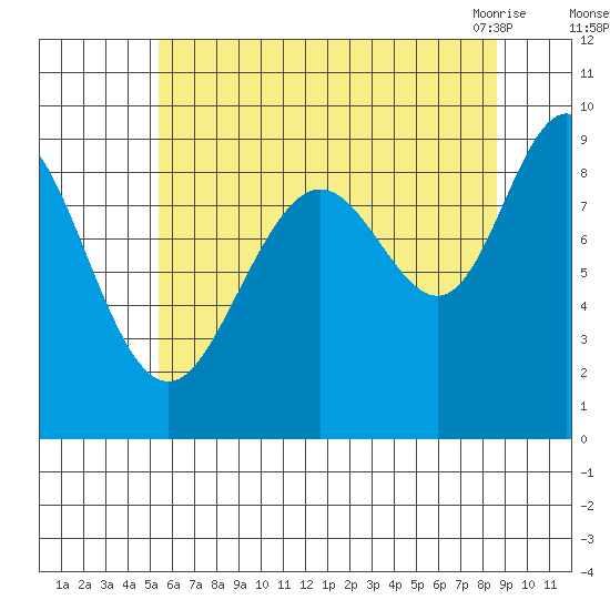 Mitchell Bay tide chart for Thursday, August 15, 2024