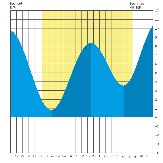 Mitchell Bay tide chart for Friday, August 16, 2024