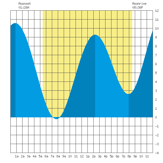 Mitchell Bay tide chart for Saturday, August 17, 2024