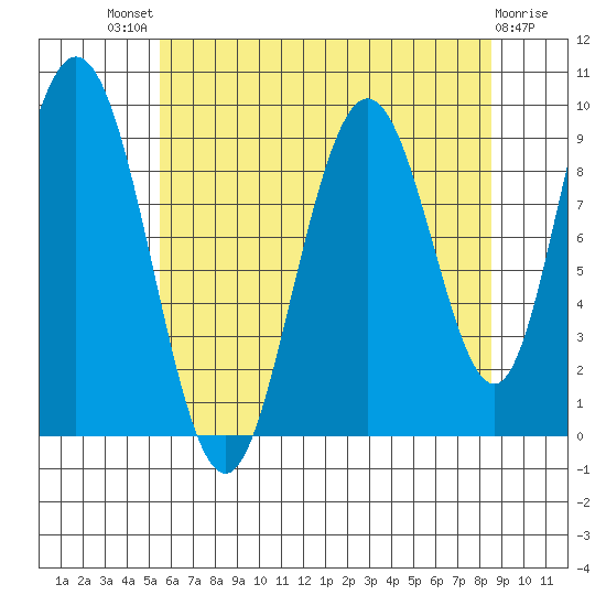 Mitchell Bay tide chart for Sunday, August 18, 2024