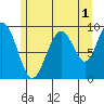 Mitchell Bay tide chart for Thursday, August 1, 2024