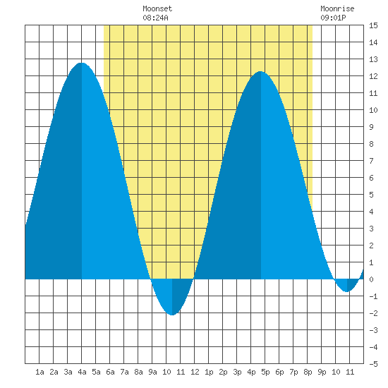 Mitchell Bay tide chart for Wednesday, August 21, 2024