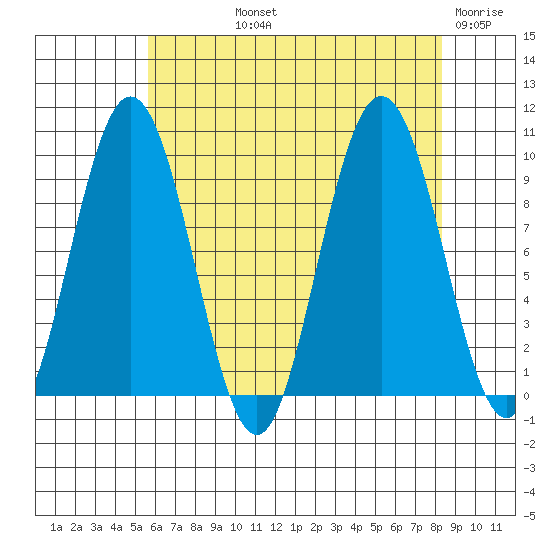 Mitchell Bay tide chart for Thursday, August 22, 2024