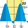 Mitchell Bay tide chart for Thursday, August 22, 2024