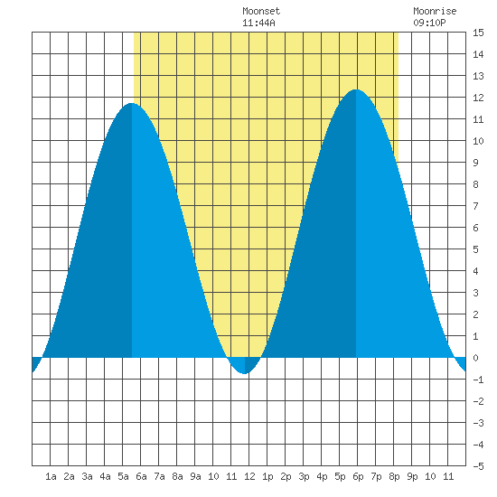 Mitchell Bay tide chart for Friday, August 23, 2024