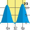 Mitchell Bay tide chart for Friday, August 23, 2024