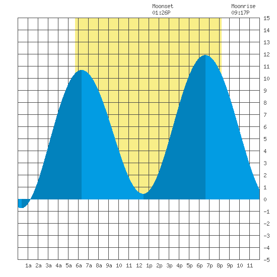 Mitchell Bay tide chart for Saturday, August 24, 2024