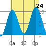 Mitchell Bay tide chart for Saturday, August 24, 2024