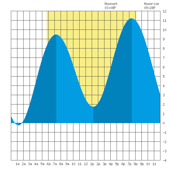 Mitchell Bay tide chart for Sunday, August 25, 2024