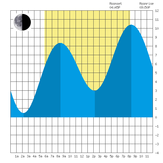 Mitchell Bay tide chart for Monday, August 26, 2024