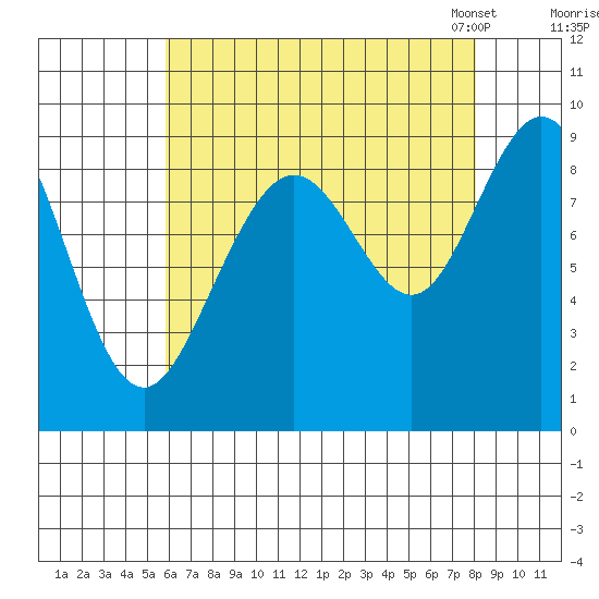 Mitchell Bay tide chart for Wednesday, August 28, 2024