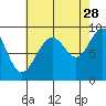 Mitchell Bay tide chart for Wednesday, August 28, 2024