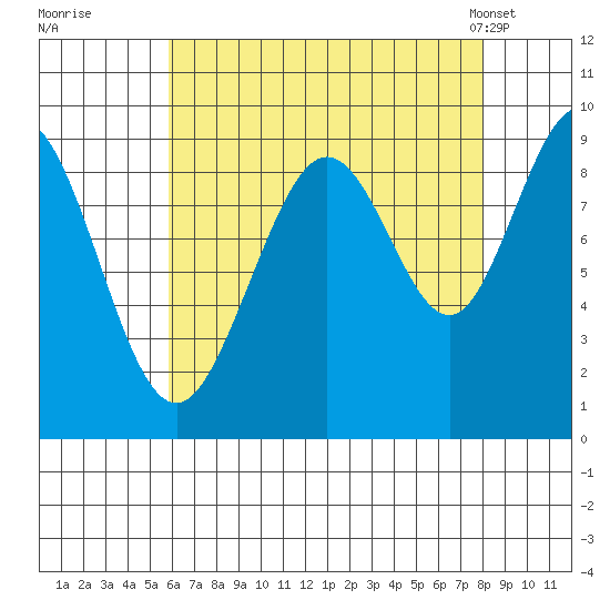Mitchell Bay tide chart for Thursday, August 29, 2024