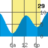 Mitchell Bay tide chart for Thursday, August 29, 2024
