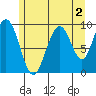 Mitchell Bay tide chart for Friday, August 2, 2024