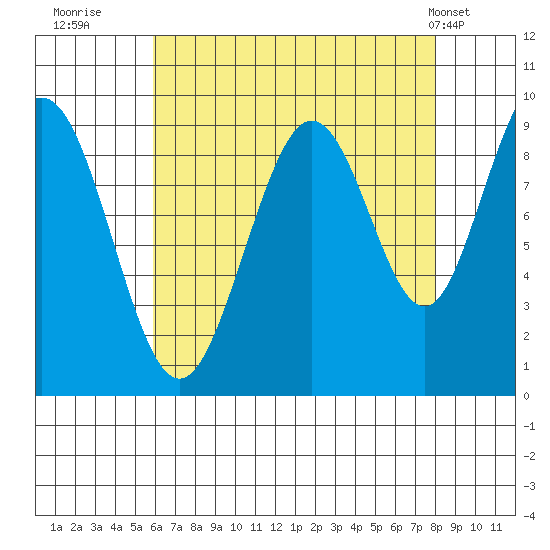 Mitchell Bay tide chart for Friday, August 30, 2024