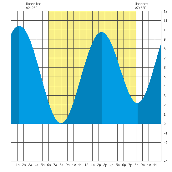 Mitchell Bay tide chart for Saturday, August 31, 2024