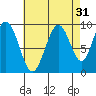 Mitchell Bay tide chart for Saturday, August 31, 2024
