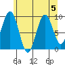 Mitchell Bay tide chart for Monday, August 5, 2024
