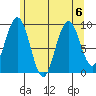 Mitchell Bay tide chart for Tuesday, August 6, 2024