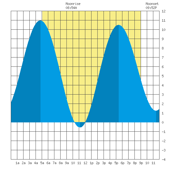 Mitchell Bay tide chart for Wednesday, August 7, 2024