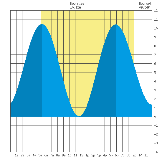 Mitchell Bay tide chart for Thursday, August 8, 2024