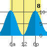 Mitchell Bay tide chart for Thursday, August 8, 2024