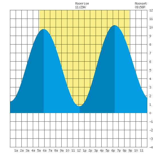 Mitchell Bay tide chart for Friday, August 9, 2024