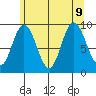 Mitchell Bay tide chart for Friday, August 9, 2024