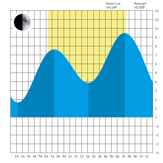 Mitchell Bay tide chart for Tuesday, September 10, 2024