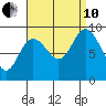 Mitchell Bay tide chart for Tuesday, September 10, 2024