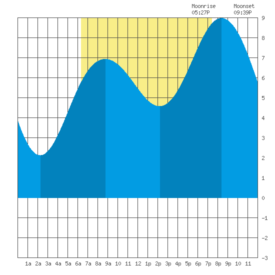 Mitchell Bay tide chart for Wednesday, September 11, 2024