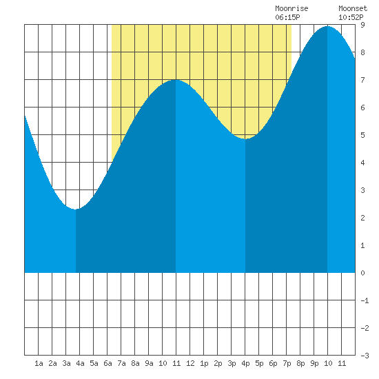 Mitchell Bay tide chart for Thursday, September 12, 2024