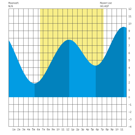 Mitchell Bay tide chart for Friday, September 13, 2024