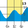 Mitchell Bay tide chart for Friday, September 13, 2024