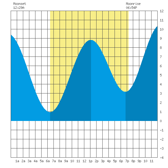 Mitchell Bay tide chart for Saturday, September 14, 2024