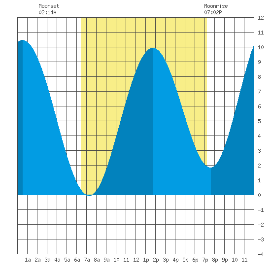Mitchell Bay tide chart for Sunday, September 15, 2024