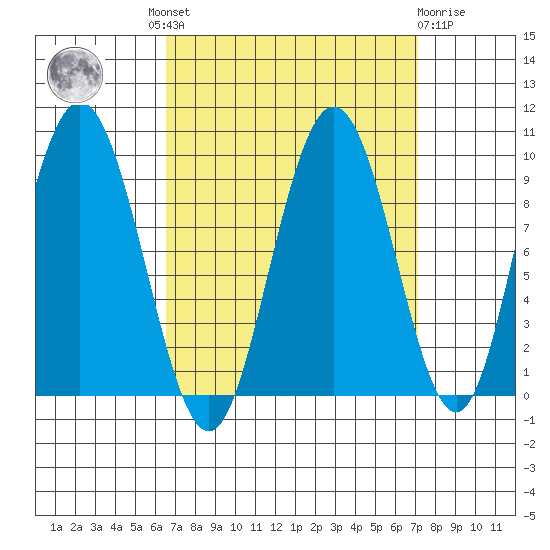 Mitchell Bay tide chart for Tuesday, September 17, 2024