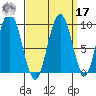 Mitchell Bay tide chart for Tuesday, September 17, 2024
