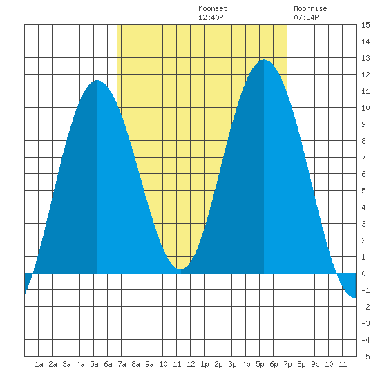 Mitchell Bay tide chart for Saturday, September 21, 2024