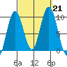 Mitchell Bay tide chart for Saturday, September 21, 2024