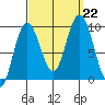 Mitchell Bay tide chart for Sunday, September 22, 2024